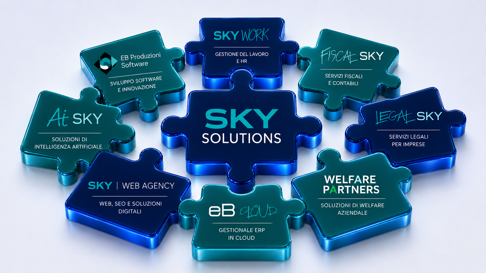Ecosistema SkySolutions: SkySolutions al centro e intorno le Business Unit SkyWork, FiscalSky, LegalSky, eB Cloud, AISky, SkyWebAgency, Welfare Partners ed eB Produzioni Software