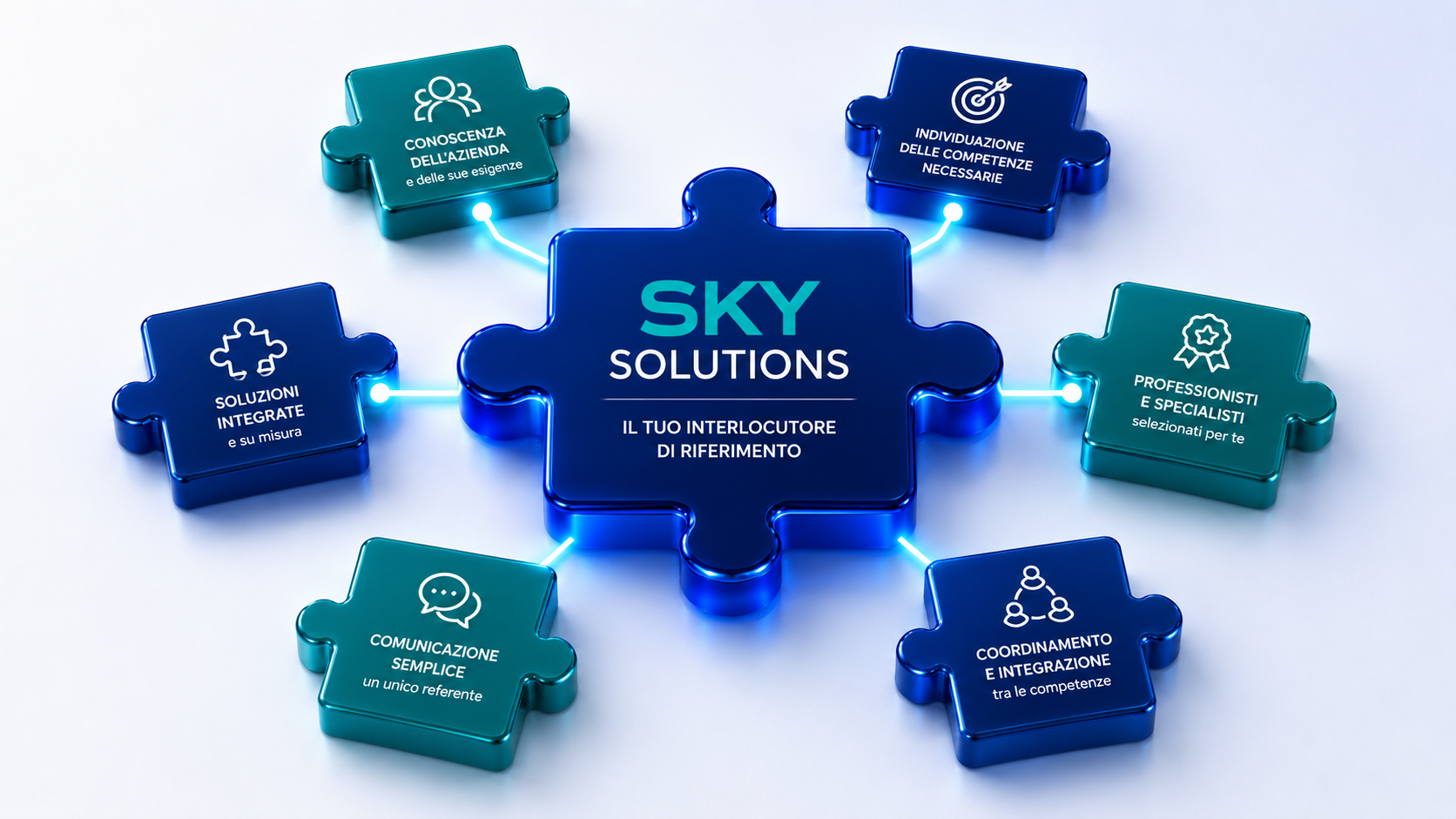 SkySolutions al centro come interlocutore di riferimento, collegato alle competenze dell'ecosistema
